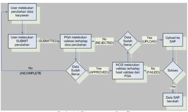 Gambar 1.1 Diagram proses edit profile