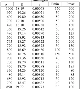 Tabel 1 Data kurva input-output kasus 20  pembangkit  α  β  γ  Pmin Pmax  1000   18.19      0.00068  150   600   970      19.26      0.00071     50    200   600      19.80      0.00650     50    200   700    19.10      0.00500     50    200   420    18.10 