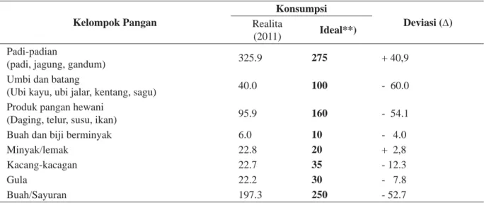 Table 2. Pola konsumsi pangan di Indonesia (g/kapita/hari): Realita (2011) vs. Ideal*) Kelompok Pangan Konsumpsi Deviasi (') Realita  (2011) Ideal**) Padi-padian
