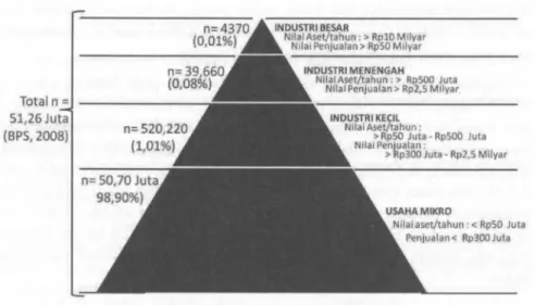 Gambar 2.7 Struktur industri di Indonesia yang didominasi oleh industri  skala mikro (BPS 2008)