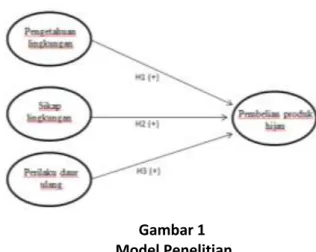 Gambar 1   Model Penelitian  Pengembangan Hipotesis   