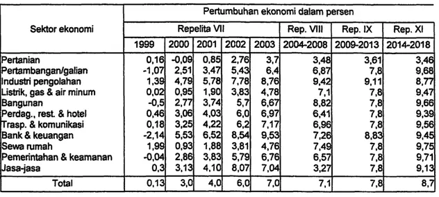 Tabel  2.  Prakiraan Pertumbuhan PDB Repelita VII  -  X Menurut BAPPENAS Repelita Vlll 7,1% 12,8% 30,5% 56,7% 