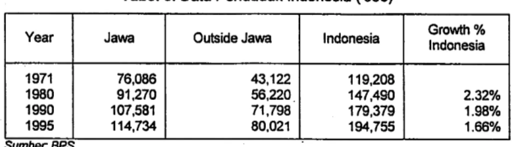 Tabel  3.  Data Penduduk lndonesia ('000) 