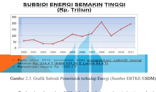 Gambar 2.3. Grafik Subsidi Pemerintah terhadap Energi (Sumber EBTKE-ESDM) 