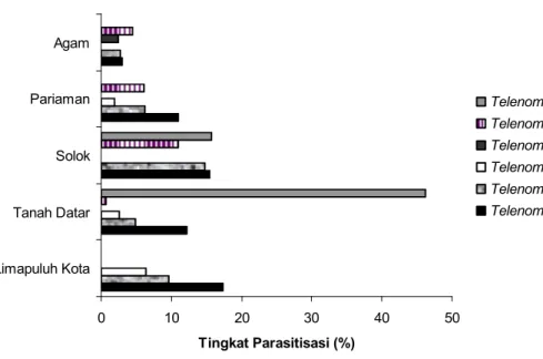 Gambar 4.  Tingkat parasitisasi  Telenomus (%) di Sumatera Barat