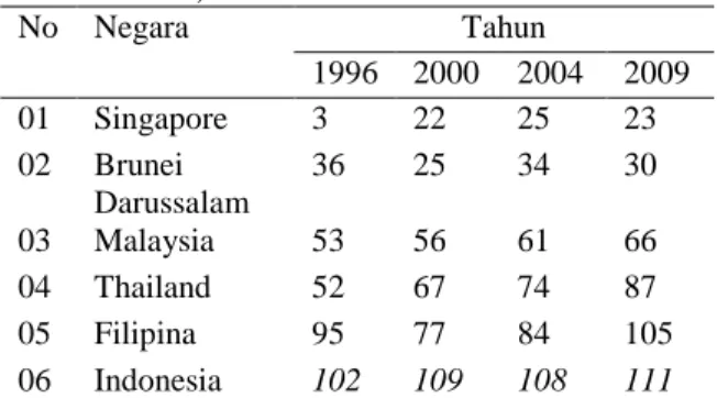 Tabel 1 Perkembangan kualitas manusia Indonesia  dan ASEAN diukur dari nilai HDI  (1996-2009)  No  Negara  Tahun  1996  2000  2004  2009  01  Singapore  3  22  25  23  02  Brunei  Darussalam  36  25  34  30  03  Malaysia  53  56  61  66  04  Thailand  52  