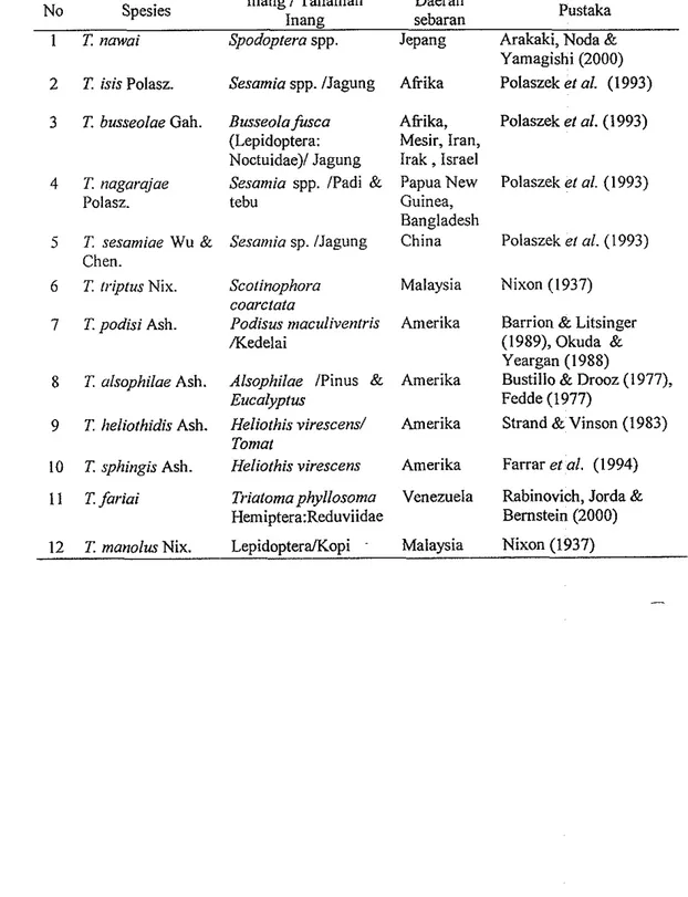 Tabel  2.  Parasitoid telur,  Telenomus  spp.  yang  pernah  diaporkan di beberapa  negara lain 
