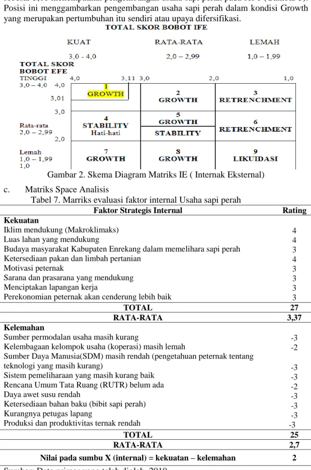 Gambar 2. Skema Diagram Matriks IE ( Internak Eksternal)  c.  Matriks Space Analisis 