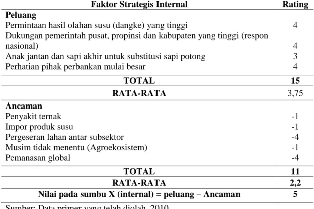 Tabel 8.  Mariks evaluasi faktor eksternal pengembangan usaha sapi perah di  Kabupaten Enrekang 