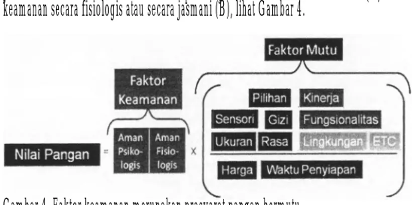 Gambar 4. Faktor keamanan merupakan prasyarat pangan bermutu.