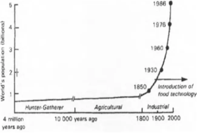Gambar 1 Dari pemburu-pengumpul ke pertanian ke teknologi pangan  (Henry 1997). Jumlah penduduk dunia saat ini telah mencapai  7,02 miliar