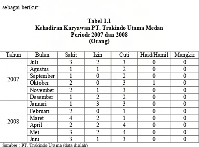 Tabel 1.1 Kehadiran Karyawan PT. Trakindo Utama Medan 