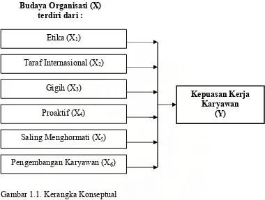 Gambar 1.1. Kerangka Konseptual Sumber : Munandar (2004:74), Soedjono (2005), PT. Trakindo Utama (diolah)  