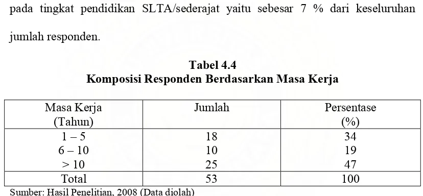 Tabel 4.4 Komposisi Responden Berdasarkan Masa Kerja 