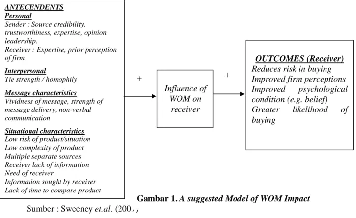 Gambar 1. A suggested Model of WOM Impact 