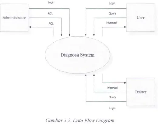 Gambar 3.2.  Data Flow Diagram 