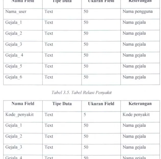 Tabel 3.6.  Tahel Relasi Ohat 