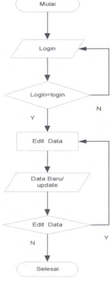 Gambar 3.5.  Diagram 8/ok Proses Penambahan / Edit Data 