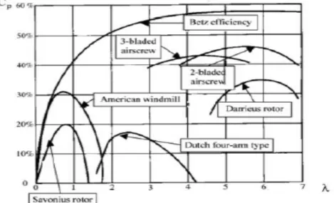 Gambar 2.7 Faktor daya sebagai fungsi TSR berbagai jenis turbin (Khan, 2009)