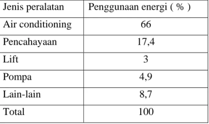 Tabel 3.1. contoh profil penggunaan energi untuk perkantoran  Jenis peralatan  Penggunaan energi ( % ) 