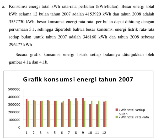 Gambar 4.1a. Grafik konsumsi energi total kWh tahun 2007 