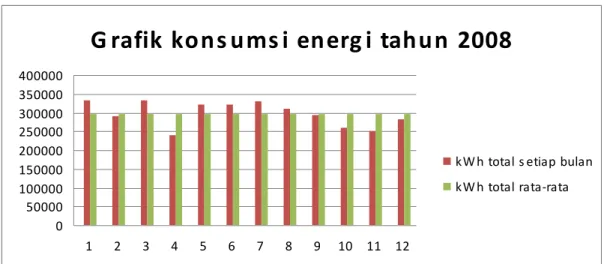 Grafik 4.1b. Grafik konsumsi energi total kWh tahun 2008 