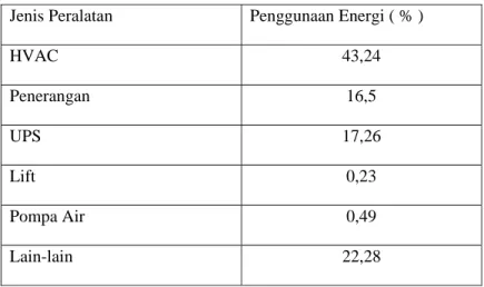 Tabel 4.1. Profil penggunaan energi di Bank Bukopin  Jenis Peralatan  Penggunaan Energi ( % ) 