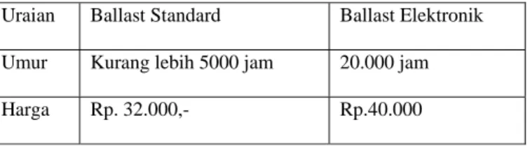 Tabel 4.2. Perbedaan ballast standard dengan ballast elektronik dari sisi umur dan harga  Uraian  Ballast Standard  Ballast Elektronik 
