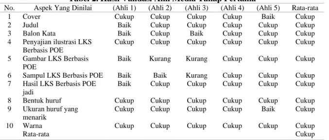 Tabel 2. Hasil Validasi Ahli Media Tahap Pertama 