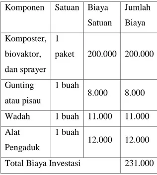 Tabel 4. Biaya Investasi pembuatan POC  Komponen  Satuan  Biaya 