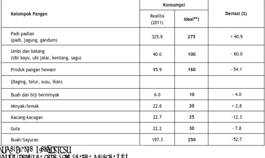Table 2. Pola konsumsi pangan di Indonesia (g/kapita/hari): Realita (2011) vs. Ideal*)