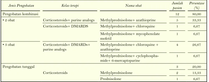 Tabel 2. Profil penggunaan obat pada pasien systemic lupus erythematosus 