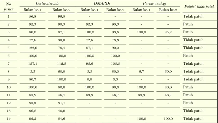 Tabel  3. Profil kepatuhan pasien systemic lupus erythematosus terhadap pengobatan selama bulan September sampai dengan  November 2012