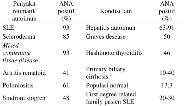 Tabel  2.  ANA  positif  pada  beberapa  penyakit  reumatik autoimun dan kondisi lain