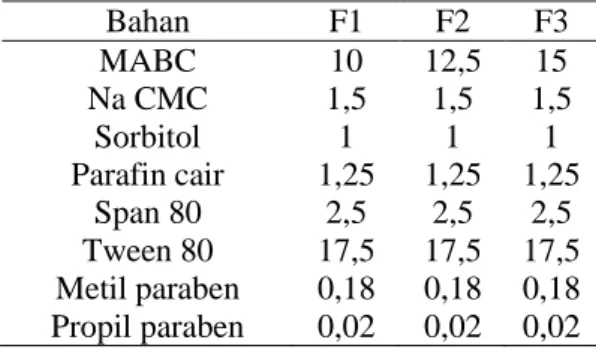 Tabel I. Formulasi sediaan gel minyak atsiri bunga cengkeh (%) 