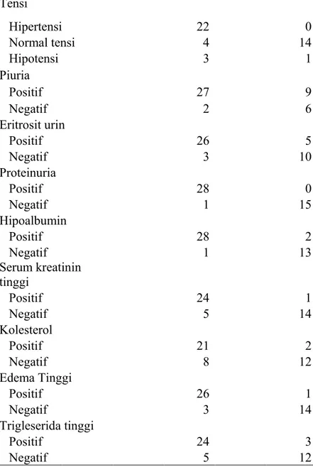 Tabel  5.5  Gejala  klinik  dan  laboratorium  pada  pasien  LES  dengan  gangguan  ginjal  dan tanpa gangguan ginjal