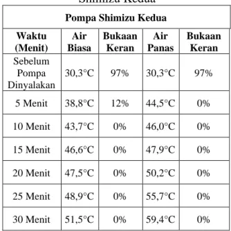 Tabel 1. Perbandingan Suhu Pompa  Shimizu Pertama 