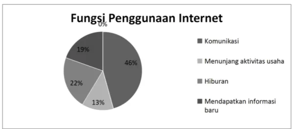 Gambar 3. Fungsi Penggunaan Internet oleh Anggota KWT Multi Sari di Desa Poncosari