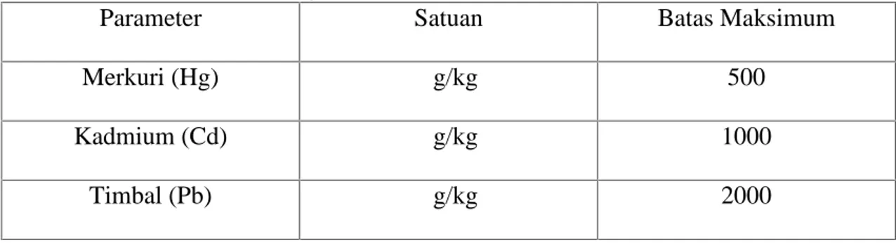 Tabel 2. 4.  Batas  maksimum  cemaran  logam  berat  dalam  makanan  (Depkes RI, 2001)