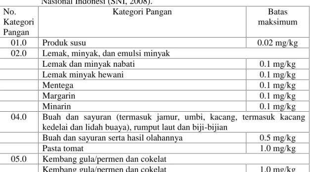Tabel  2. 5.  Batas  maksimum  cemaran  timbal  (Pb)  dalam  pangan  menurut  Standar Nasional Indonesi (SNI, 2008).