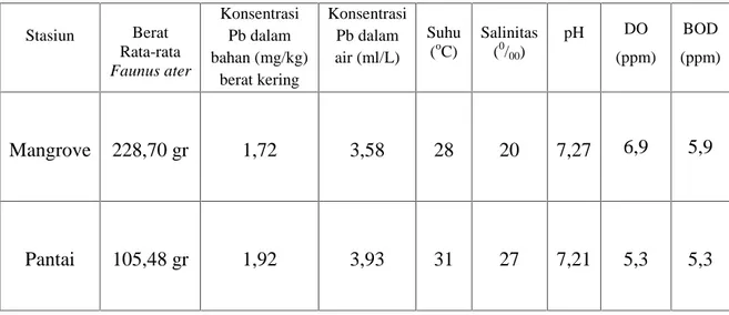 Tabel  4.1.  Konsentrasi  Logam  Pb  pada Faunus  ater,  konsentrasi  Pb  pada  air,  suhu, salinitas,  pH,  DO  dan  BOD  di  perairan  Desa  Maroneng  Kec