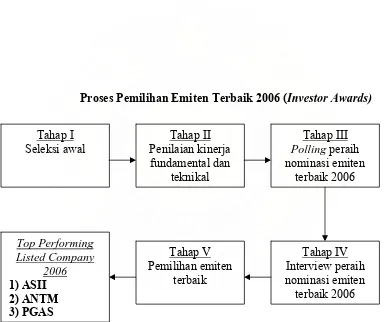 Gambar 3.1 Proses Pemilihan Emiten Terbaik 2006 