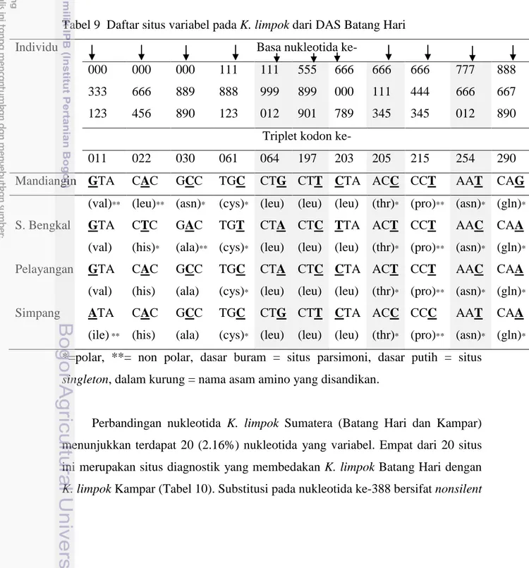 Tabel 9  Daftar situs variabel pada K. limpok dari DAS Batang Hari 
