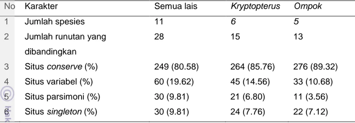 Tabel 11  Karakterisasi asam amino pada berbagai perbandingan jenis ikan lais 