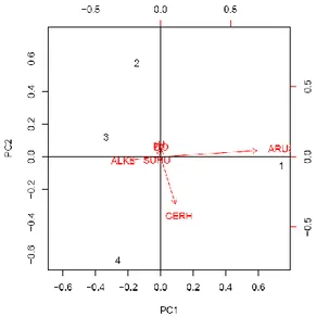 Gambar  2    Biplot  PCA  parameter  fisika-kimia  perairan  lokasi  pengambilan  sampel, 1=Mandiangin, 2=S