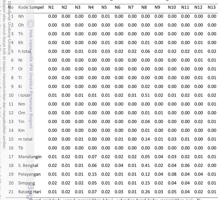 Tabel 4  Nilai varians struktur morfologis ikan lais di DAS Batang Hari 