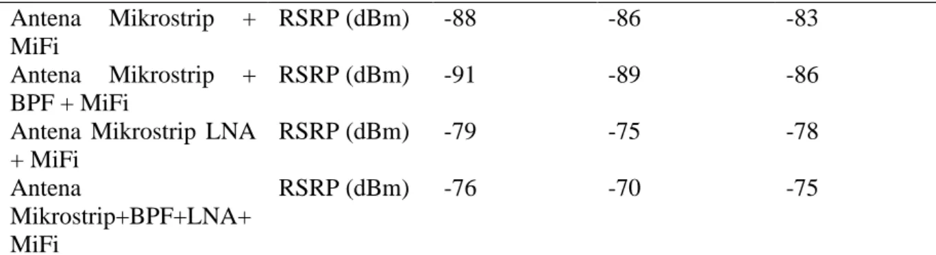 Tabel 2. Hasil Pengujian Level Sinyal Provider XL