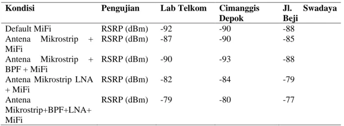Tabel 4. Hasil Pengujian Level Sinyal Provider Telkomsel 