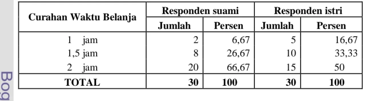 Tabel 14.  Curahan  Waktu  Belanja  Barang  Dagangan  Antara  Responden  Suami  dan Responden Istri dalam Satu Hari di Kampung Bojong Rawa Lele  2009 