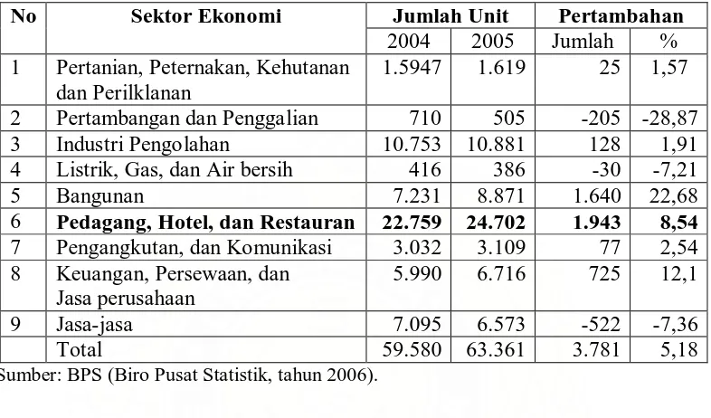 Tabel 1.1 Perkembangan UKM (usaha kecil menengah) Menurut Sektor Ekonomi 